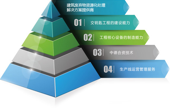 建筑垃圾資源化解決方案提供者