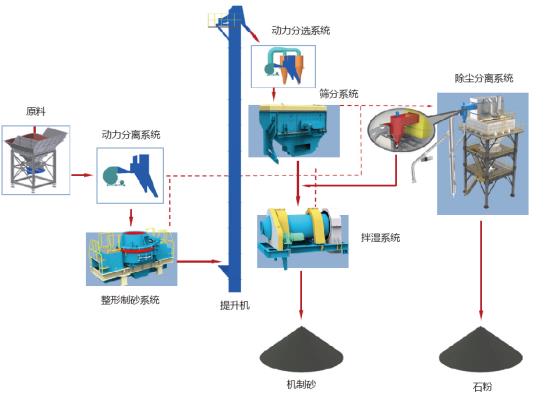 山美股份制砂樓綠色、環保，獲客戶認可