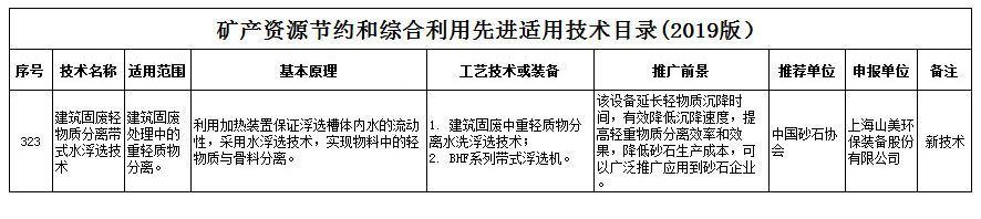 喜報｜山美股份新型技術入選自然資源部《礦產資源節約和綜合利用先進適用技術目錄》