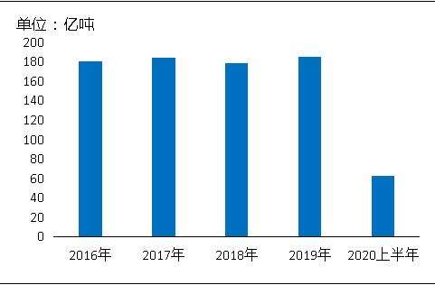 環保“高壓”全國砂石礦山總量、河砂開采量不降反升，釋放砂石產能補充國內砂石市場供應！