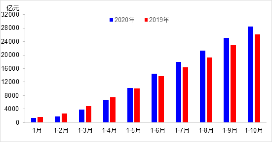 交通投資保持高位增長！1-10月全國完成交通固定資產投資2.8萬億元！