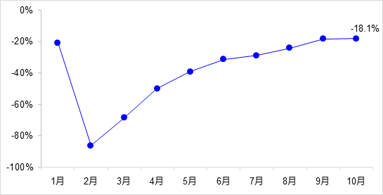 交通投資保持高位增長！1-10月全國完成交通固定資產投資2.8萬億元！