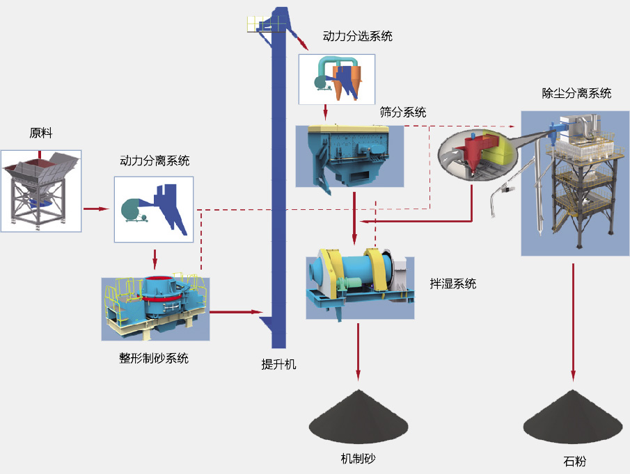 SGL、SSL系列制砂樓基本生產流程