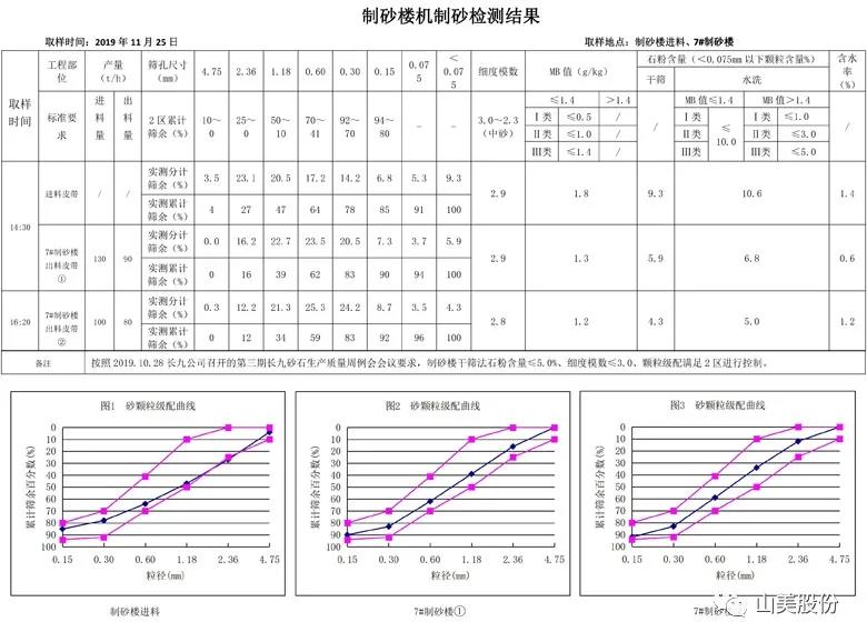 喜訊｜上海山美股份多家客戶成功入圍中國砂石行業大型綠色砂石基地