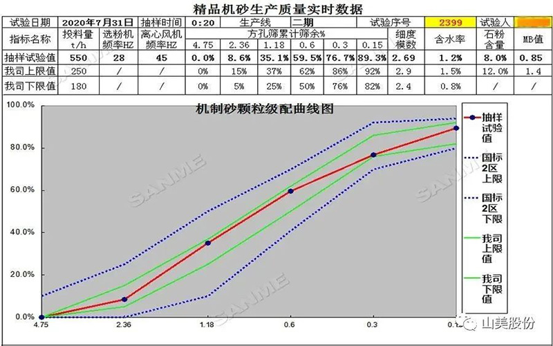 復購說明一切！東方希望集團第三次選擇山美精品樓站式機制砂生產系統